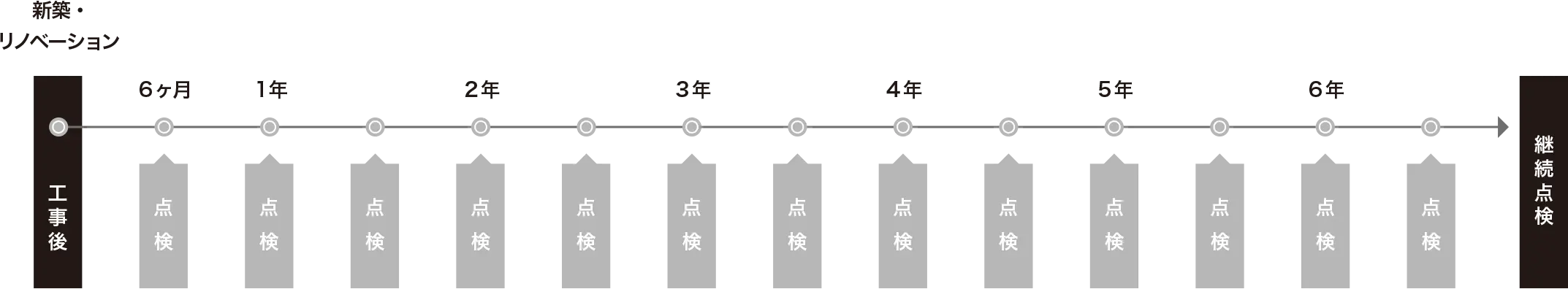 年2回の点検 工事後もコミュニケーションを大切に