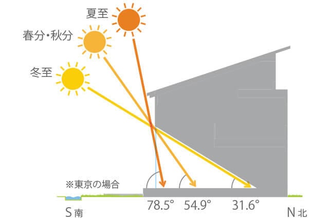 LIXILさんのホームページから引用